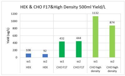 Fig-7-Yield-improvements-with-final-high-density-method-400x244